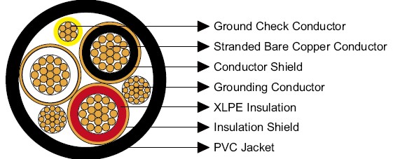 Type MP-GC Three-Conductor Mine Power Feeder Cable, PVC Sheath, 5kV